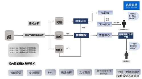 智能工单处理新纪元 达观数据赋能运营商实现业务流程智能化改造与在线数据处理交易高效协同