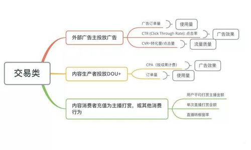 抖音业务全景透视 从数据分析指标到在线数据处理与交易业务拆解